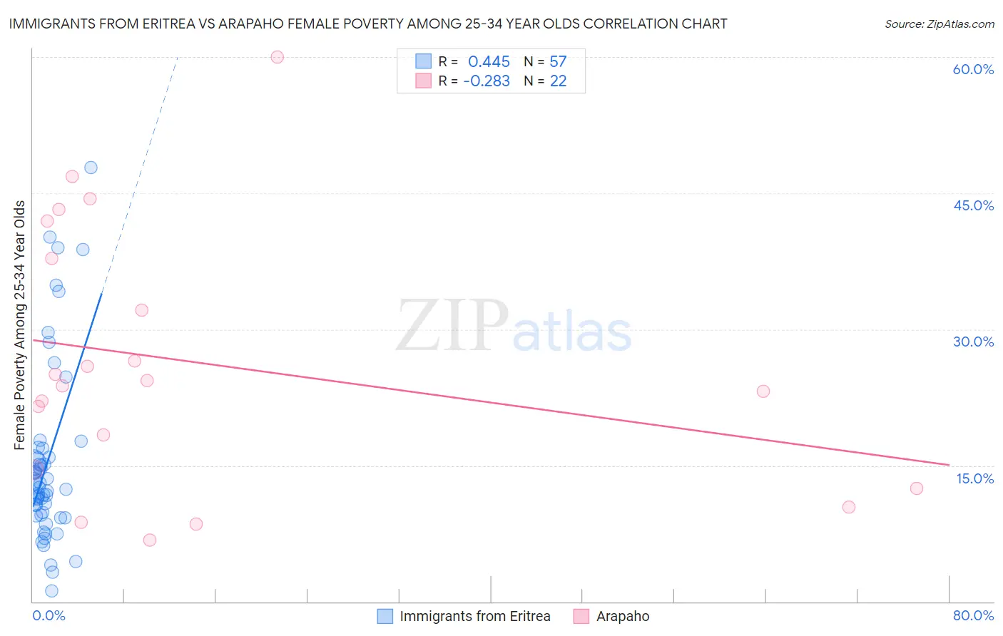 Immigrants from Eritrea vs Arapaho Female Poverty Among 25-34 Year Olds