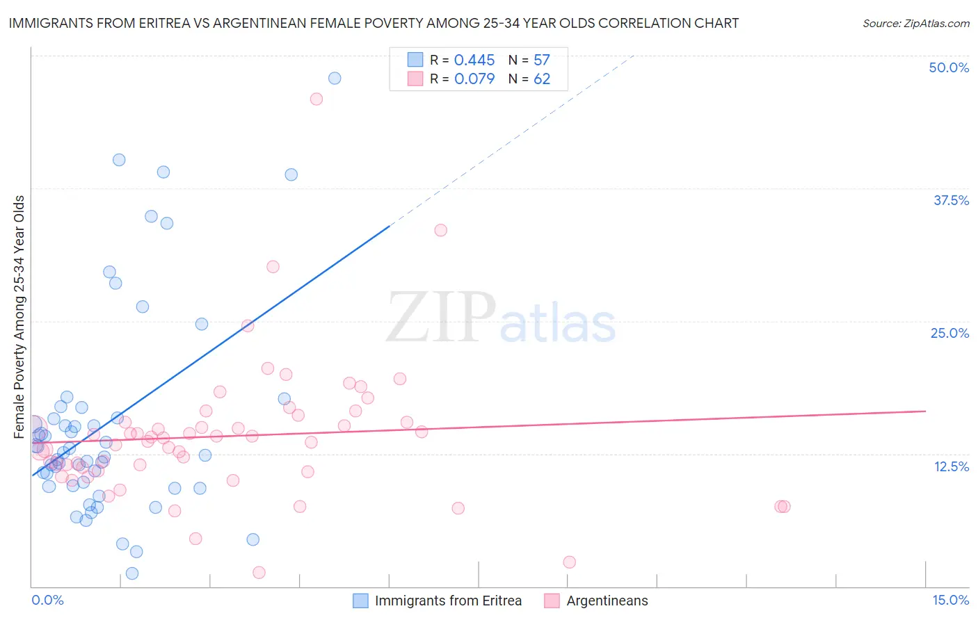 Immigrants from Eritrea vs Argentinean Female Poverty Among 25-34 Year Olds