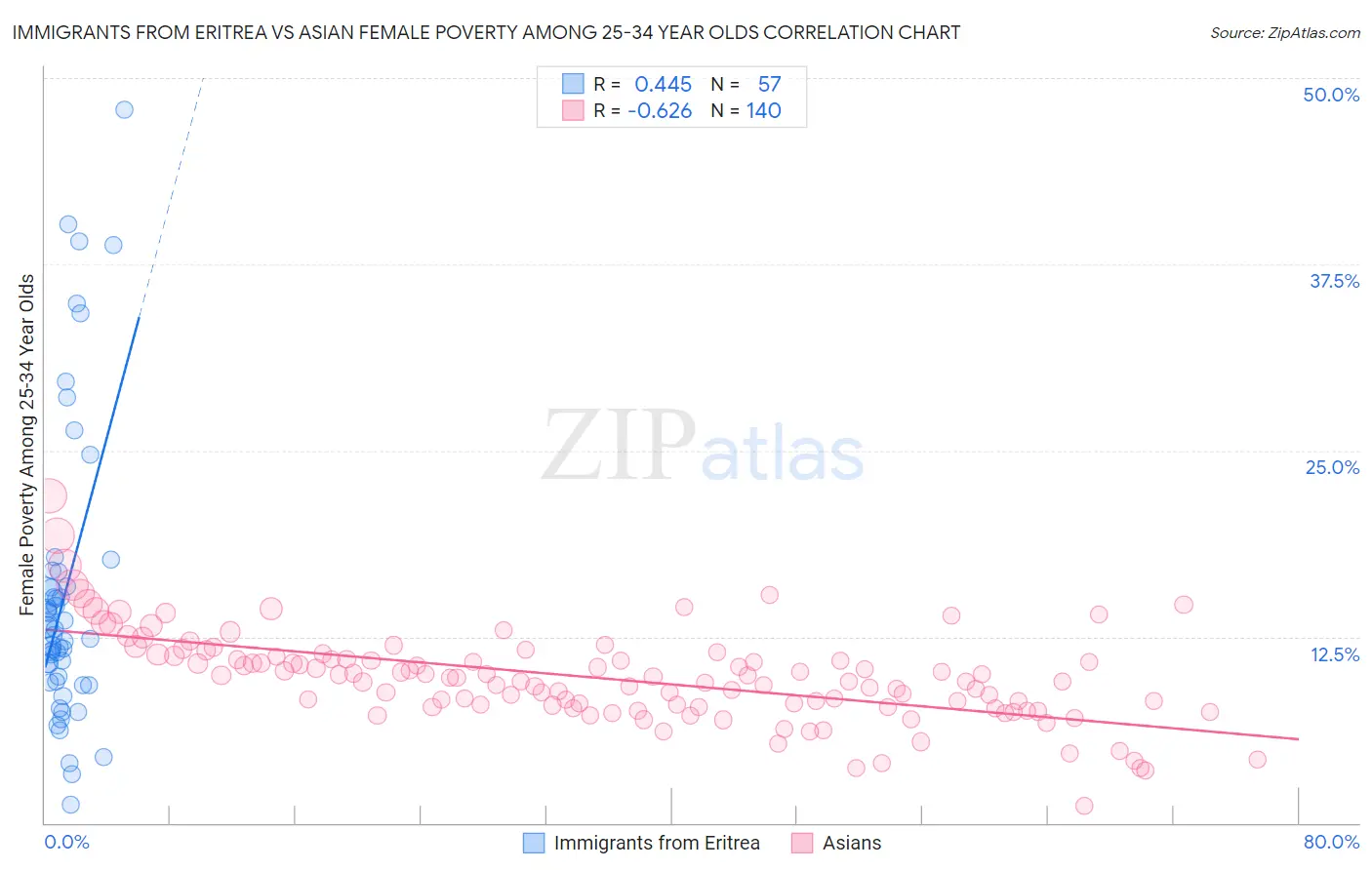 Immigrants from Eritrea vs Asian Female Poverty Among 25-34 Year Olds