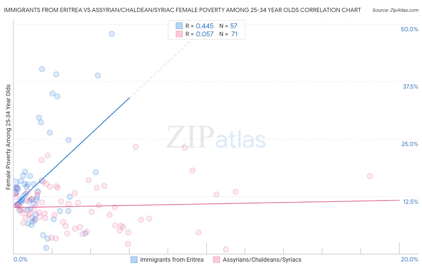Immigrants from Eritrea vs Assyrian/Chaldean/Syriac Female Poverty Among 25-34 Year Olds