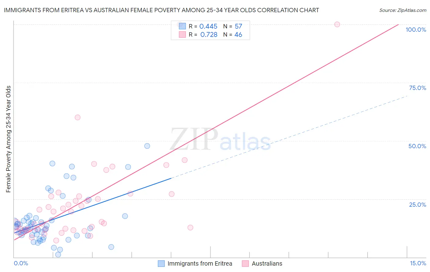 Immigrants from Eritrea vs Australian Female Poverty Among 25-34 Year Olds