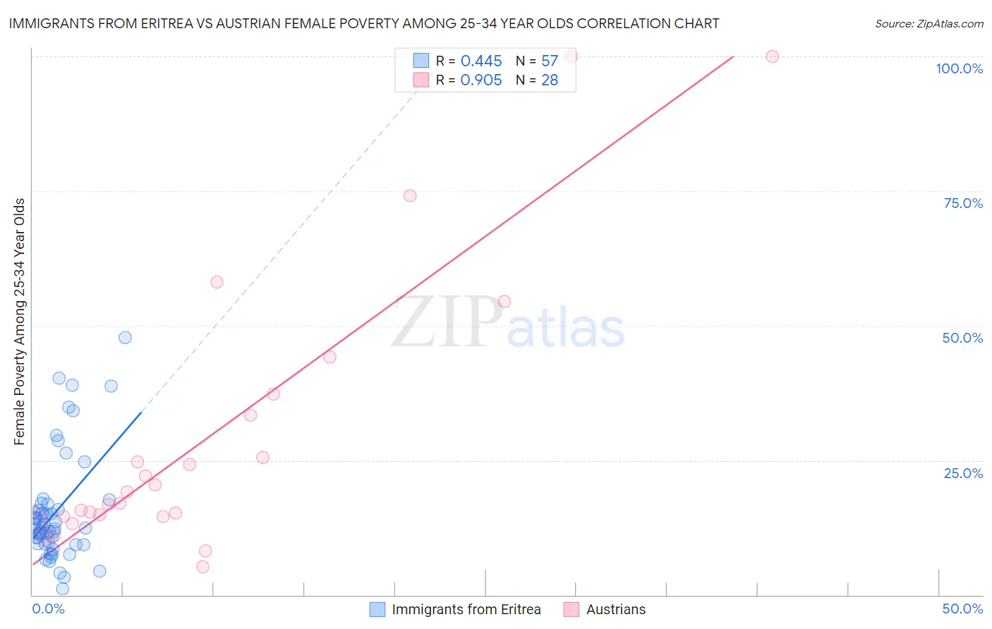 Immigrants from Eritrea vs Austrian Female Poverty Among 25-34 Year Olds