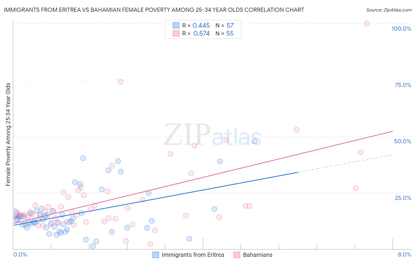 Immigrants from Eritrea vs Bahamian Female Poverty Among 25-34 Year Olds