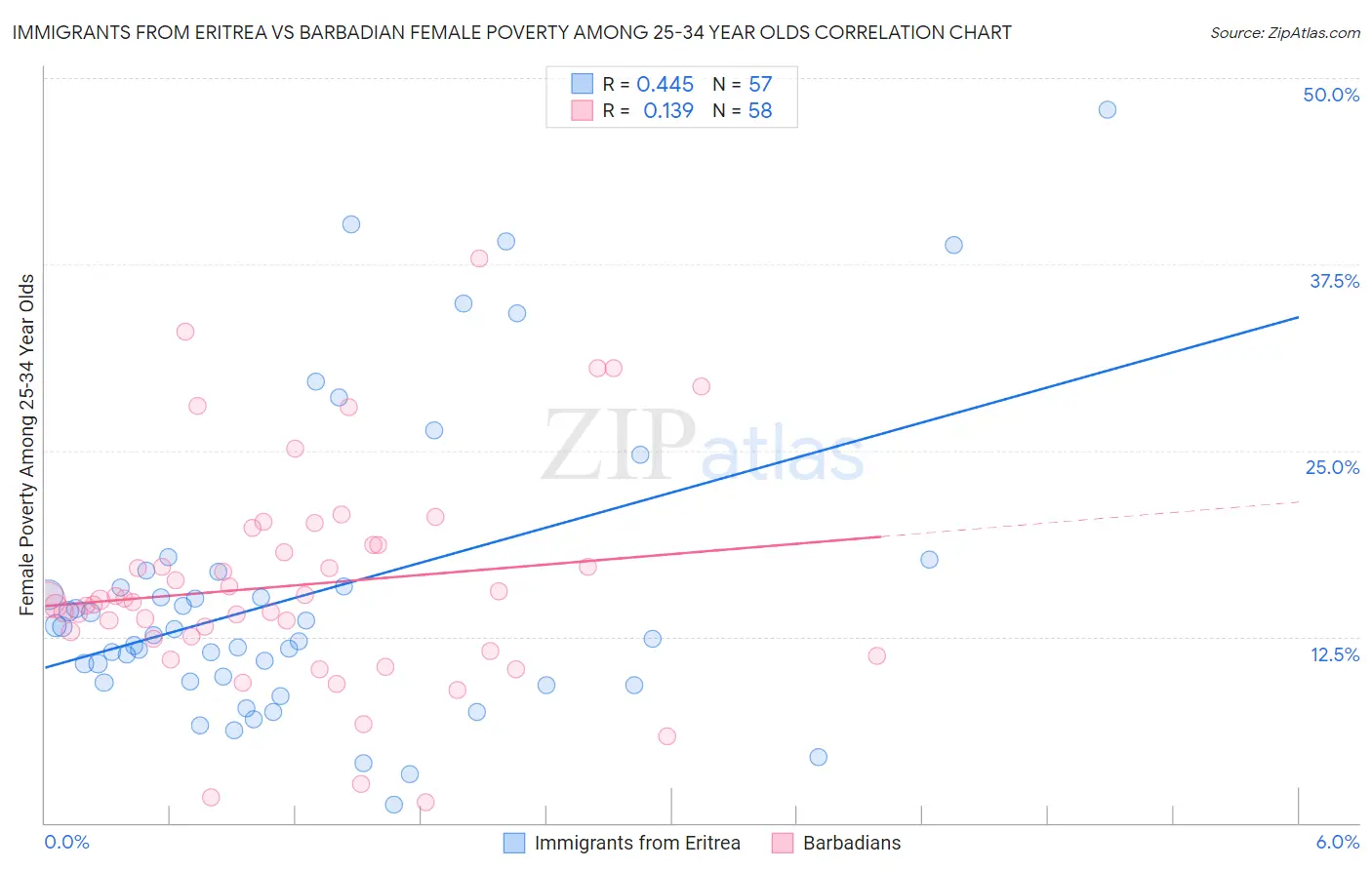 Immigrants from Eritrea vs Barbadian Female Poverty Among 25-34 Year Olds