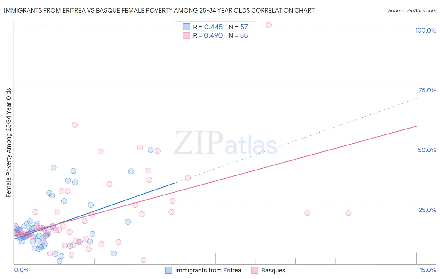 Immigrants from Eritrea vs Basque Female Poverty Among 25-34 Year Olds