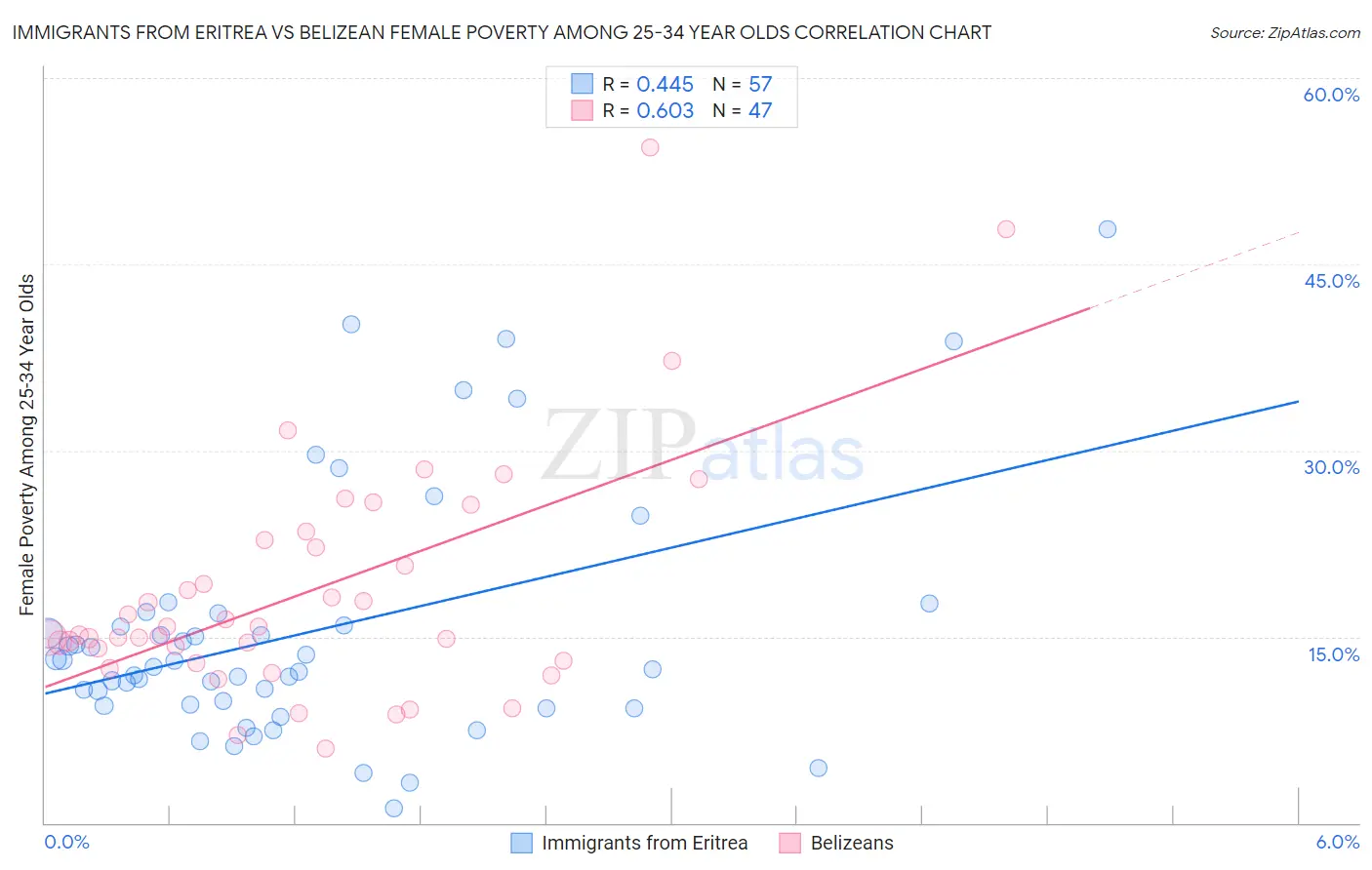 Immigrants from Eritrea vs Belizean Female Poverty Among 25-34 Year Olds