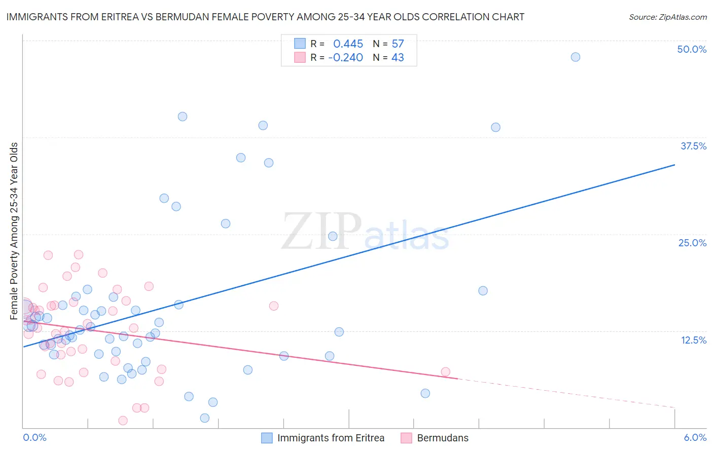 Immigrants from Eritrea vs Bermudan Female Poverty Among 25-34 Year Olds