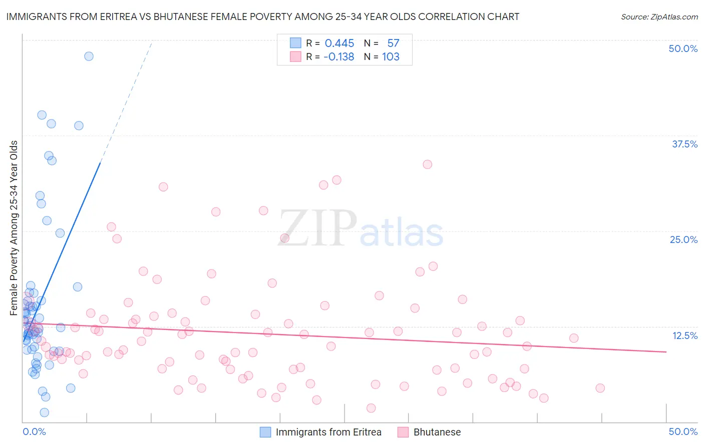 Immigrants from Eritrea vs Bhutanese Female Poverty Among 25-34 Year Olds