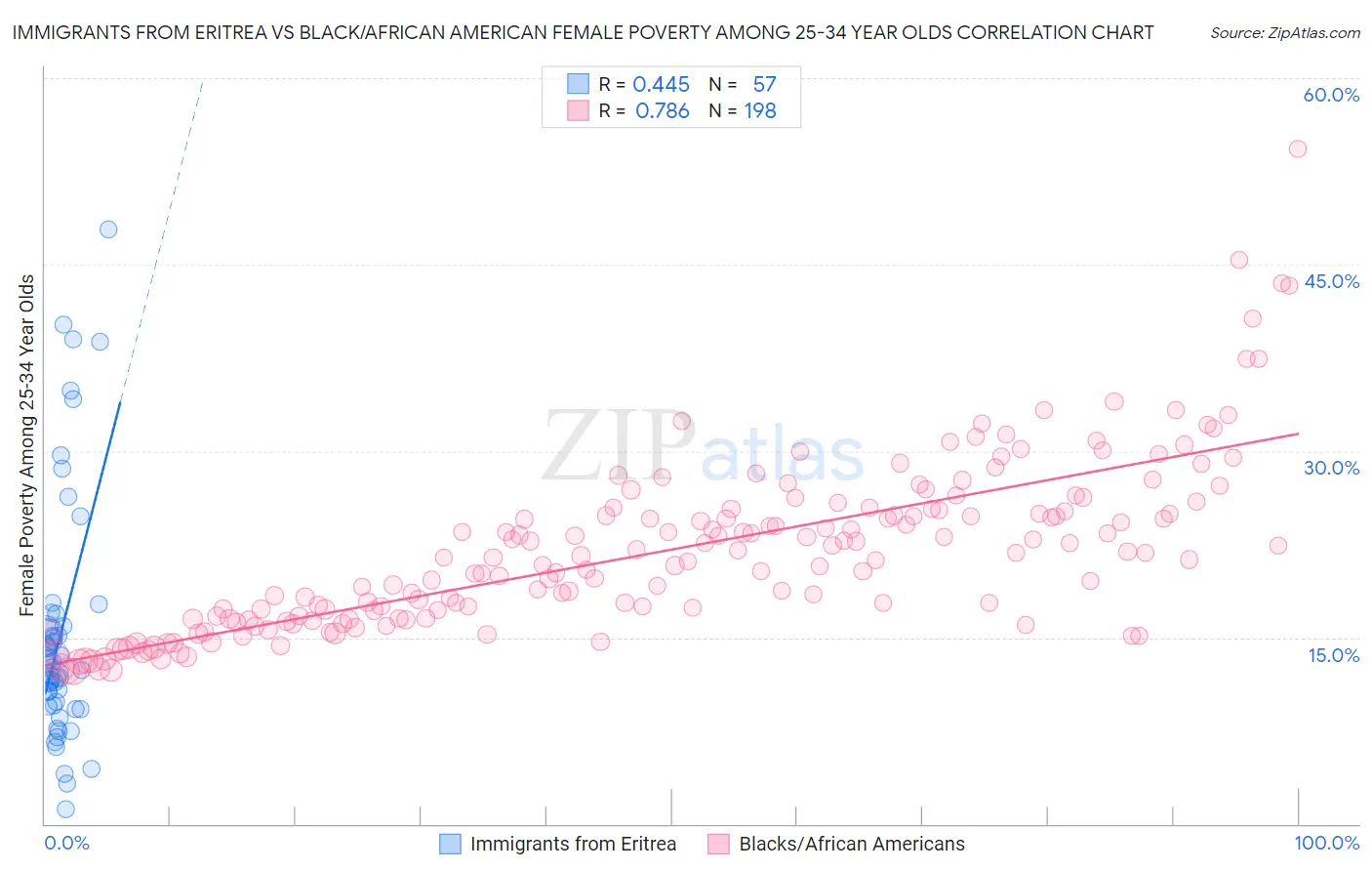 Immigrants from Eritrea vs Black/African American Female Poverty Among 25-34 Year Olds