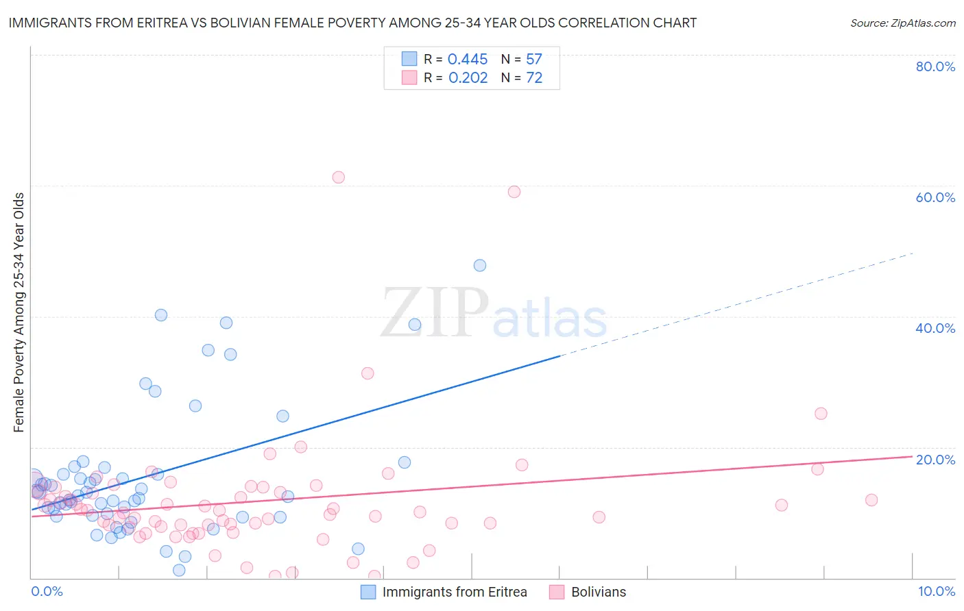 Immigrants from Eritrea vs Bolivian Female Poverty Among 25-34 Year Olds