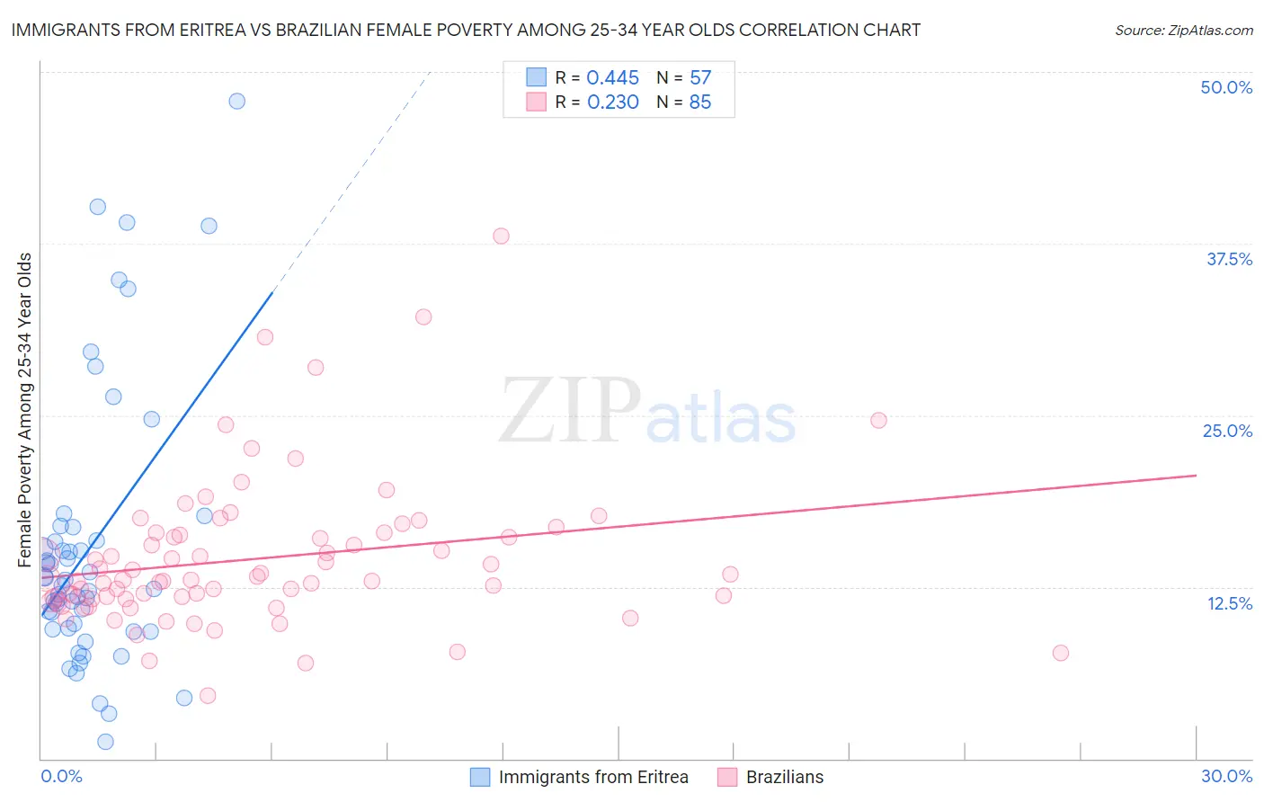 Immigrants from Eritrea vs Brazilian Female Poverty Among 25-34 Year Olds