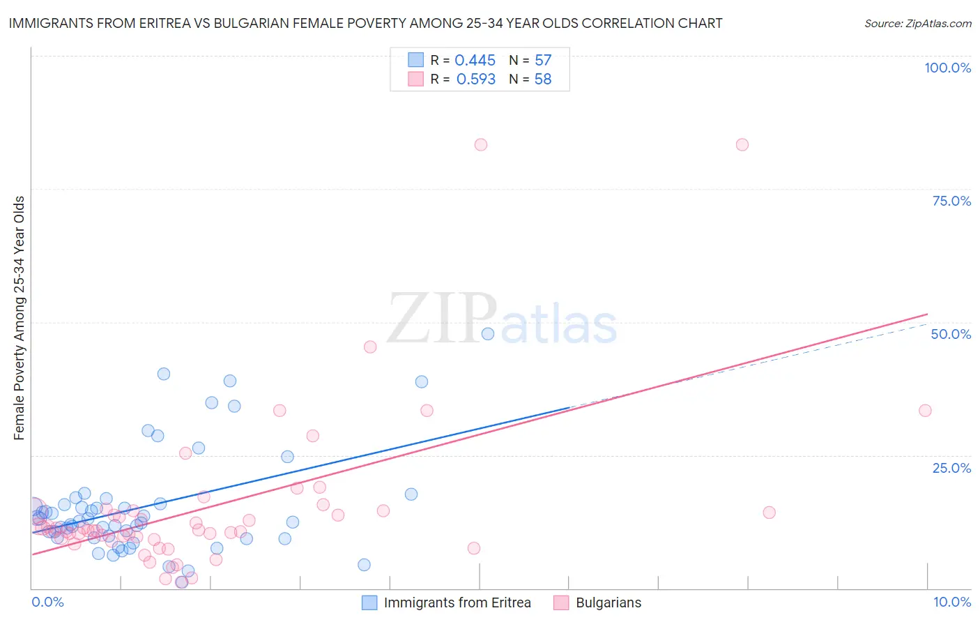 Immigrants from Eritrea vs Bulgarian Female Poverty Among 25-34 Year Olds