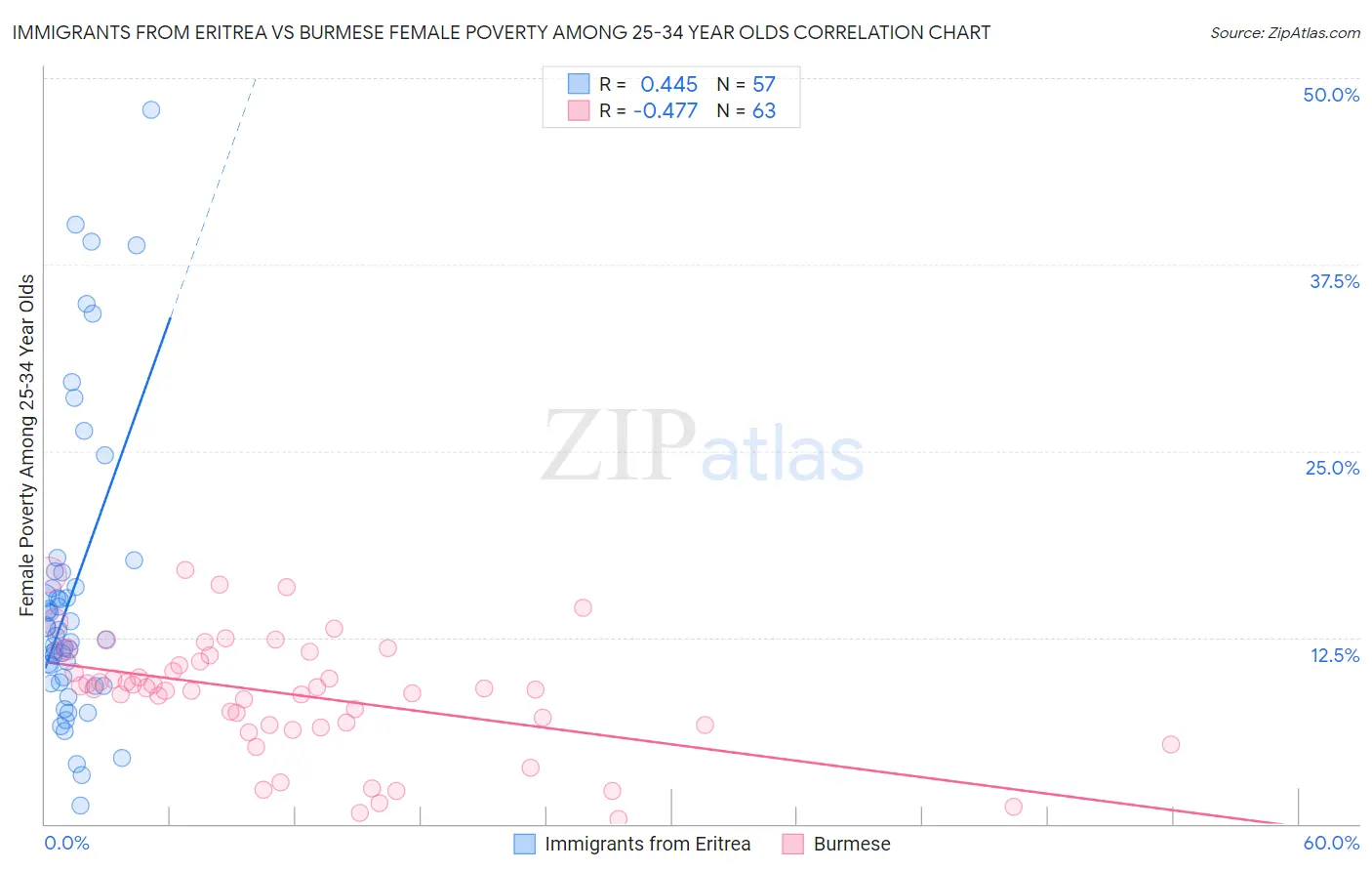 Immigrants from Eritrea vs Burmese Female Poverty Among 25-34 Year Olds