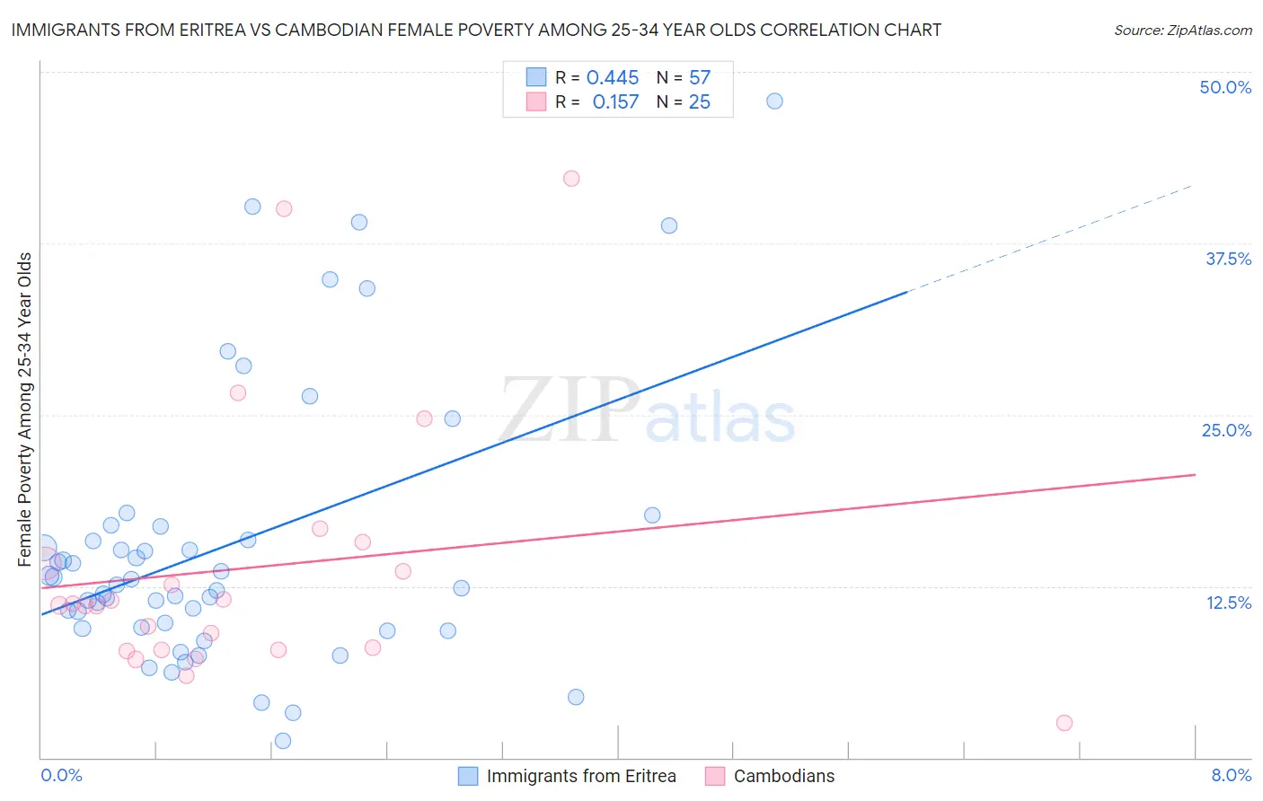 Immigrants from Eritrea vs Cambodian Female Poverty Among 25-34 Year Olds