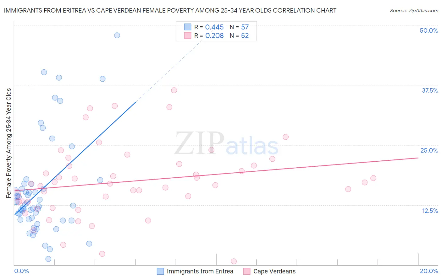 Immigrants from Eritrea vs Cape Verdean Female Poverty Among 25-34 Year Olds