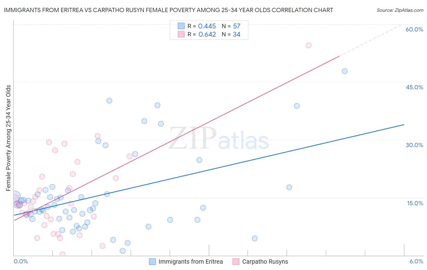 Immigrants from Eritrea vs Carpatho Rusyn Female Poverty Among 25-34 Year Olds