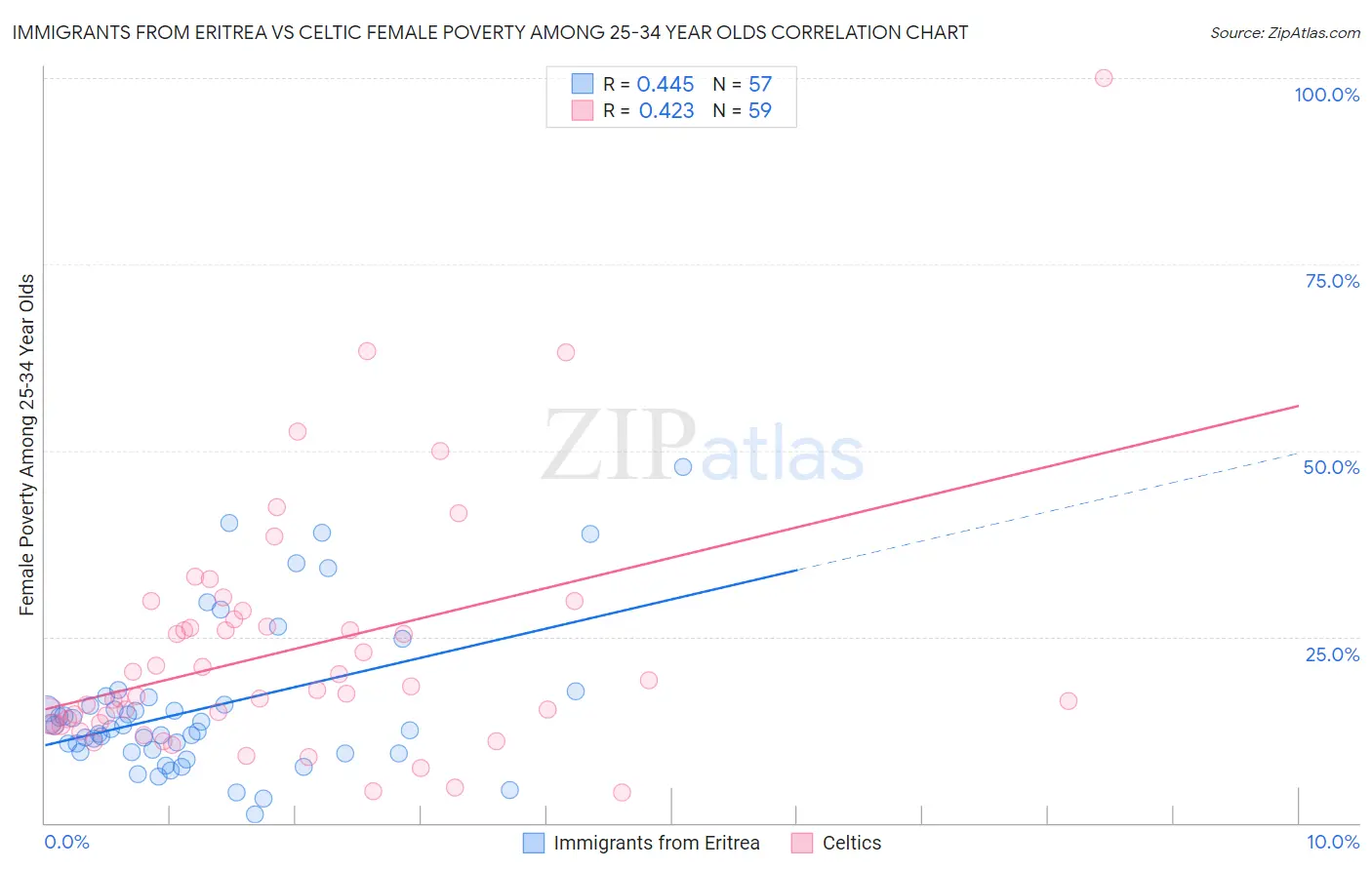 Immigrants from Eritrea vs Celtic Female Poverty Among 25-34 Year Olds