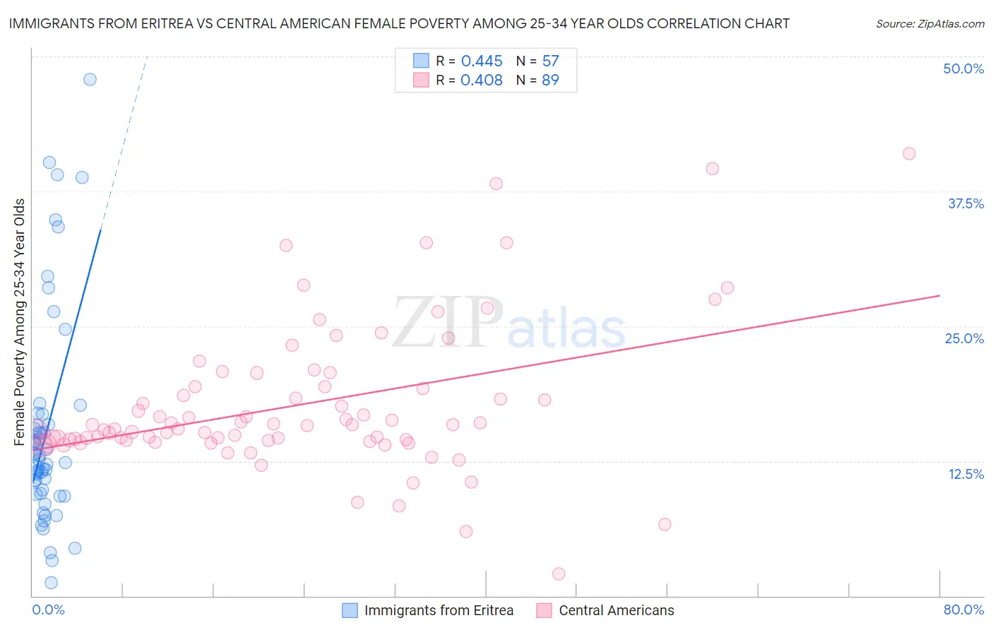 Immigrants from Eritrea vs Central American Female Poverty Among 25-34 Year Olds