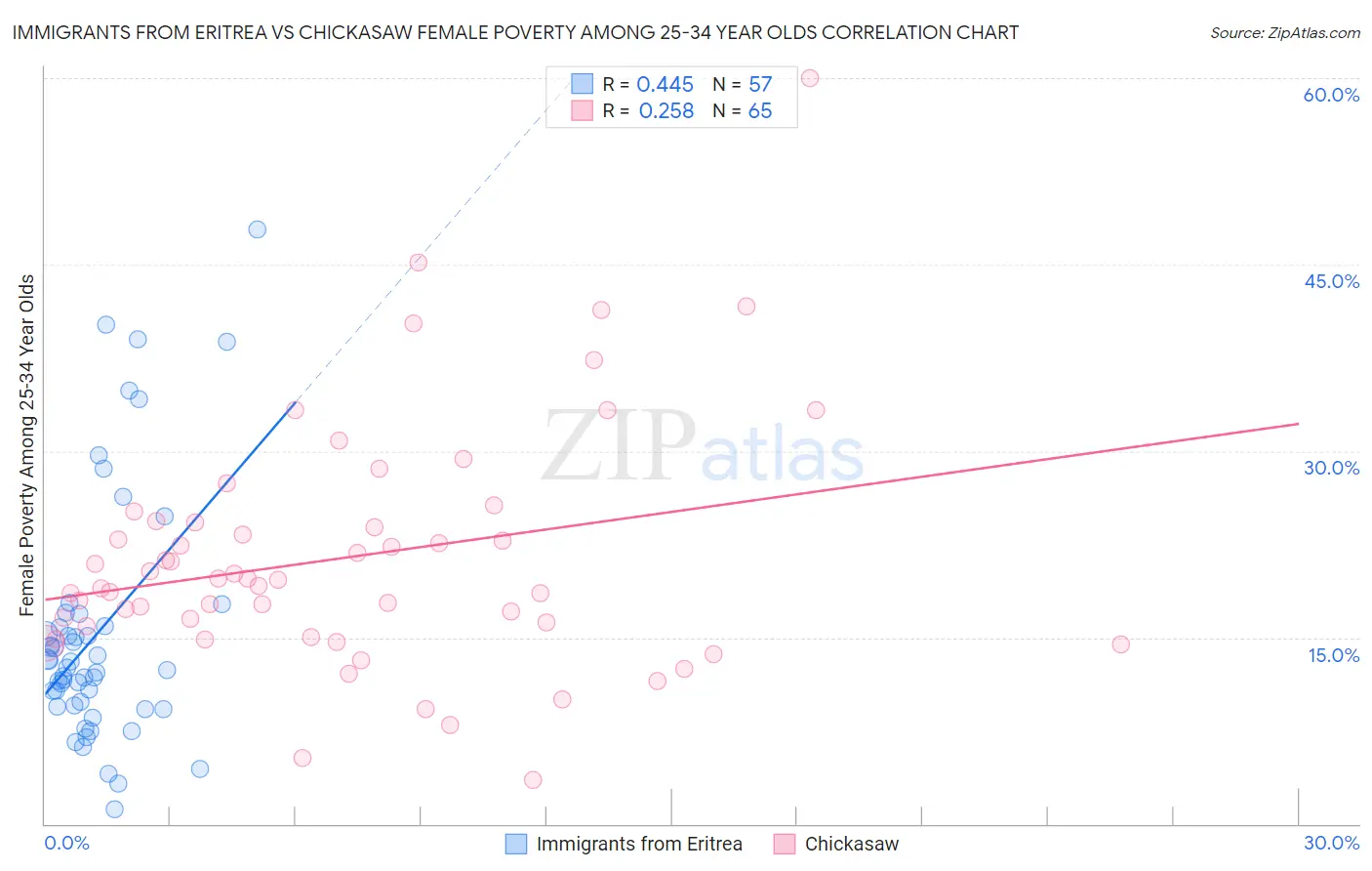 Immigrants from Eritrea vs Chickasaw Female Poverty Among 25-34 Year Olds