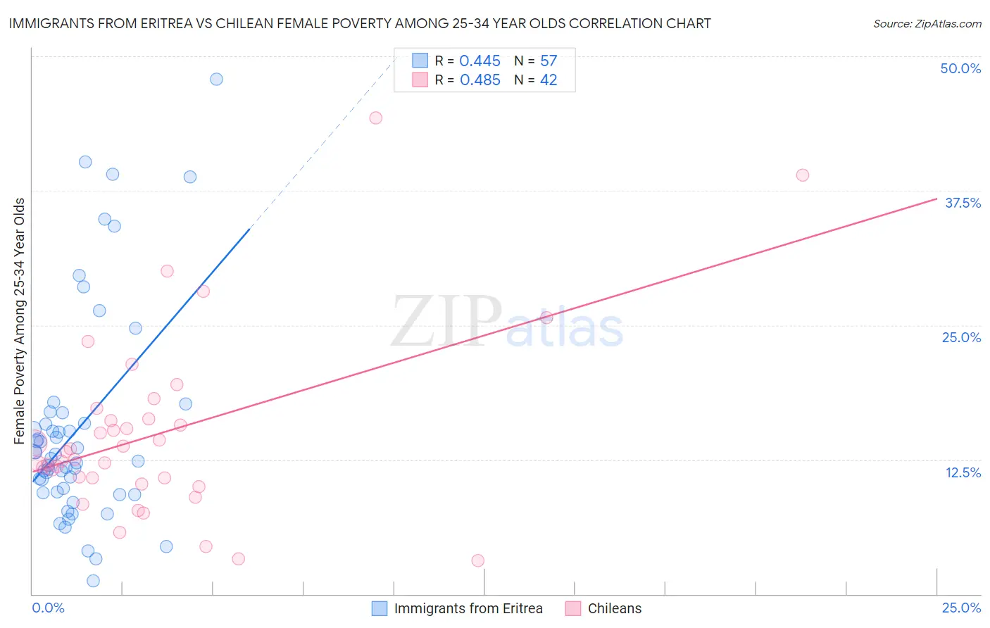 Immigrants from Eritrea vs Chilean Female Poverty Among 25-34 Year Olds