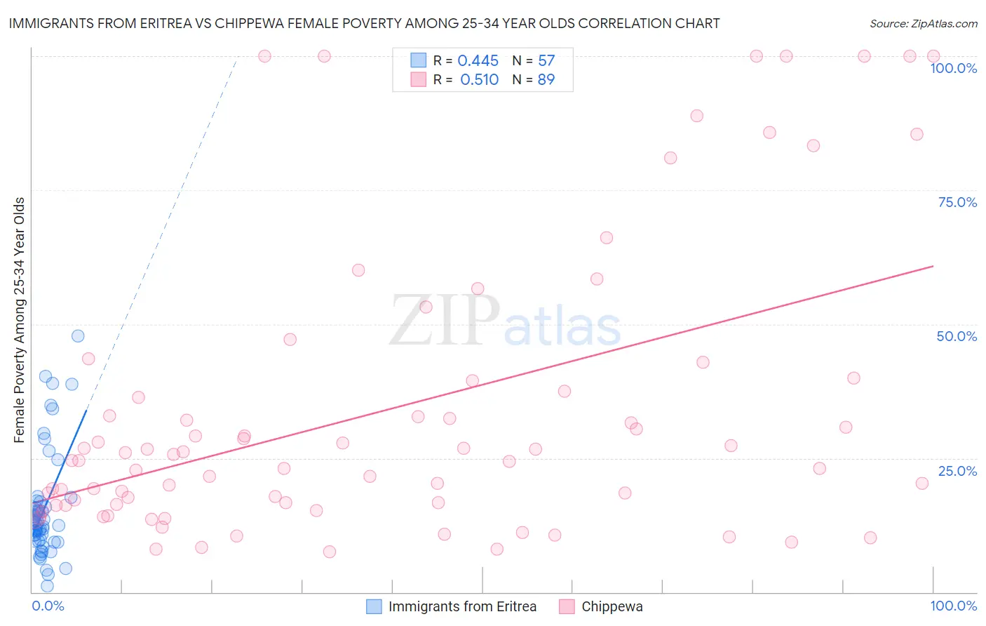 Immigrants from Eritrea vs Chippewa Female Poverty Among 25-34 Year Olds