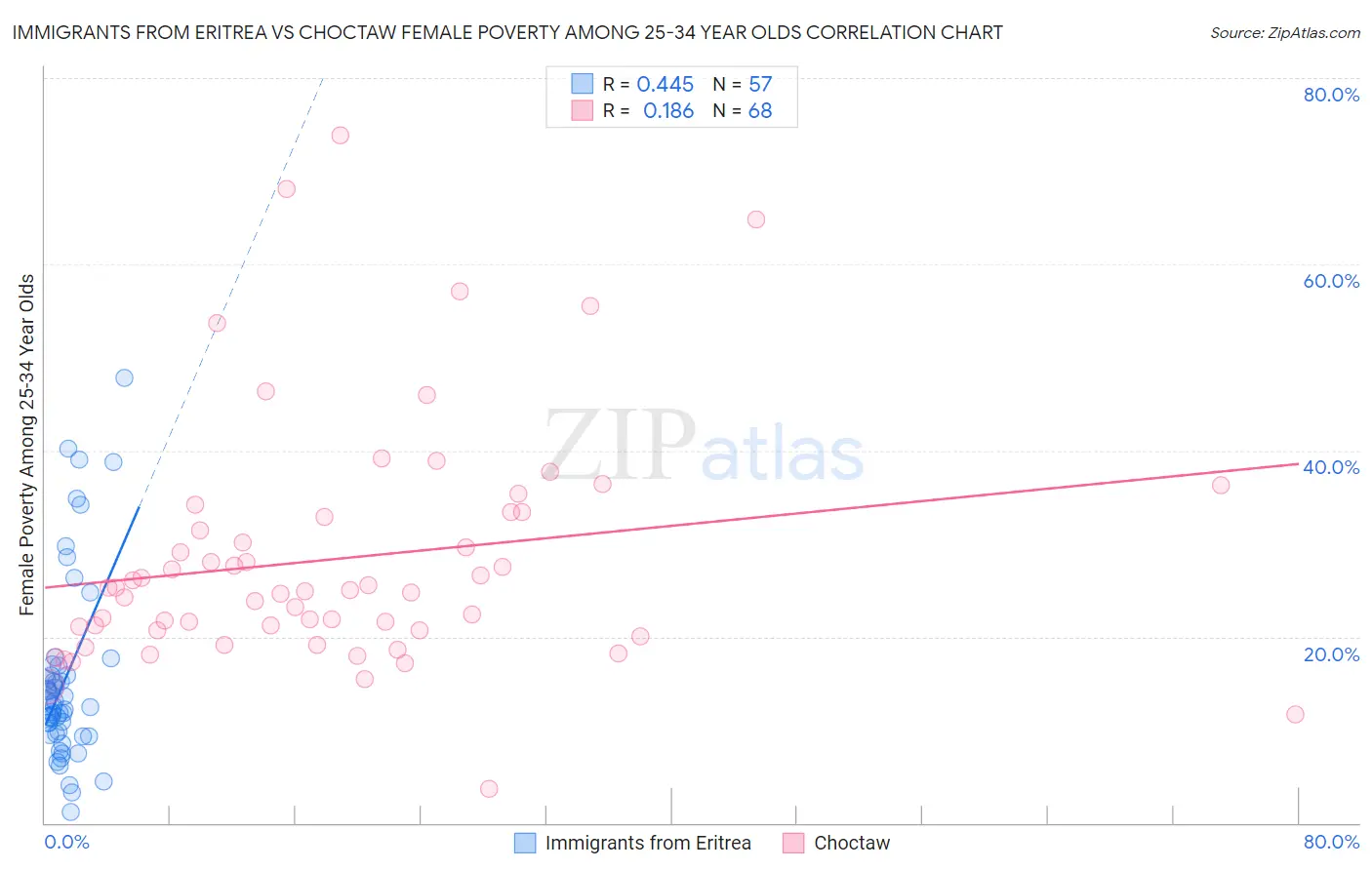 Immigrants from Eritrea vs Choctaw Female Poverty Among 25-34 Year Olds