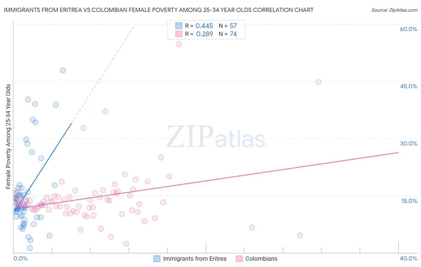 Immigrants from Eritrea vs Colombian Female Poverty Among 25-34 Year Olds