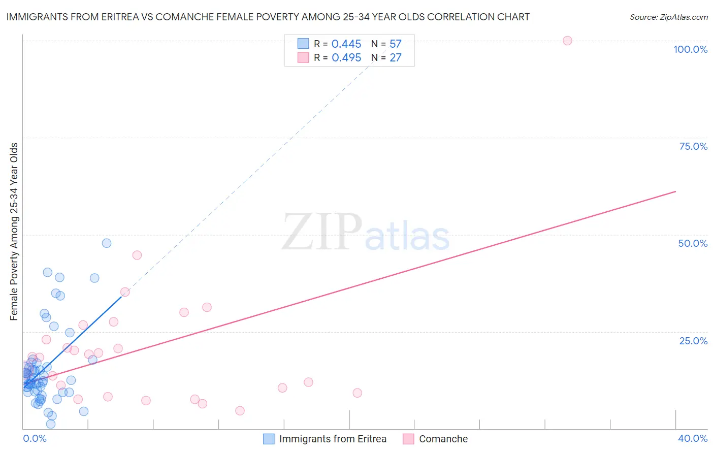 Immigrants from Eritrea vs Comanche Female Poverty Among 25-34 Year Olds