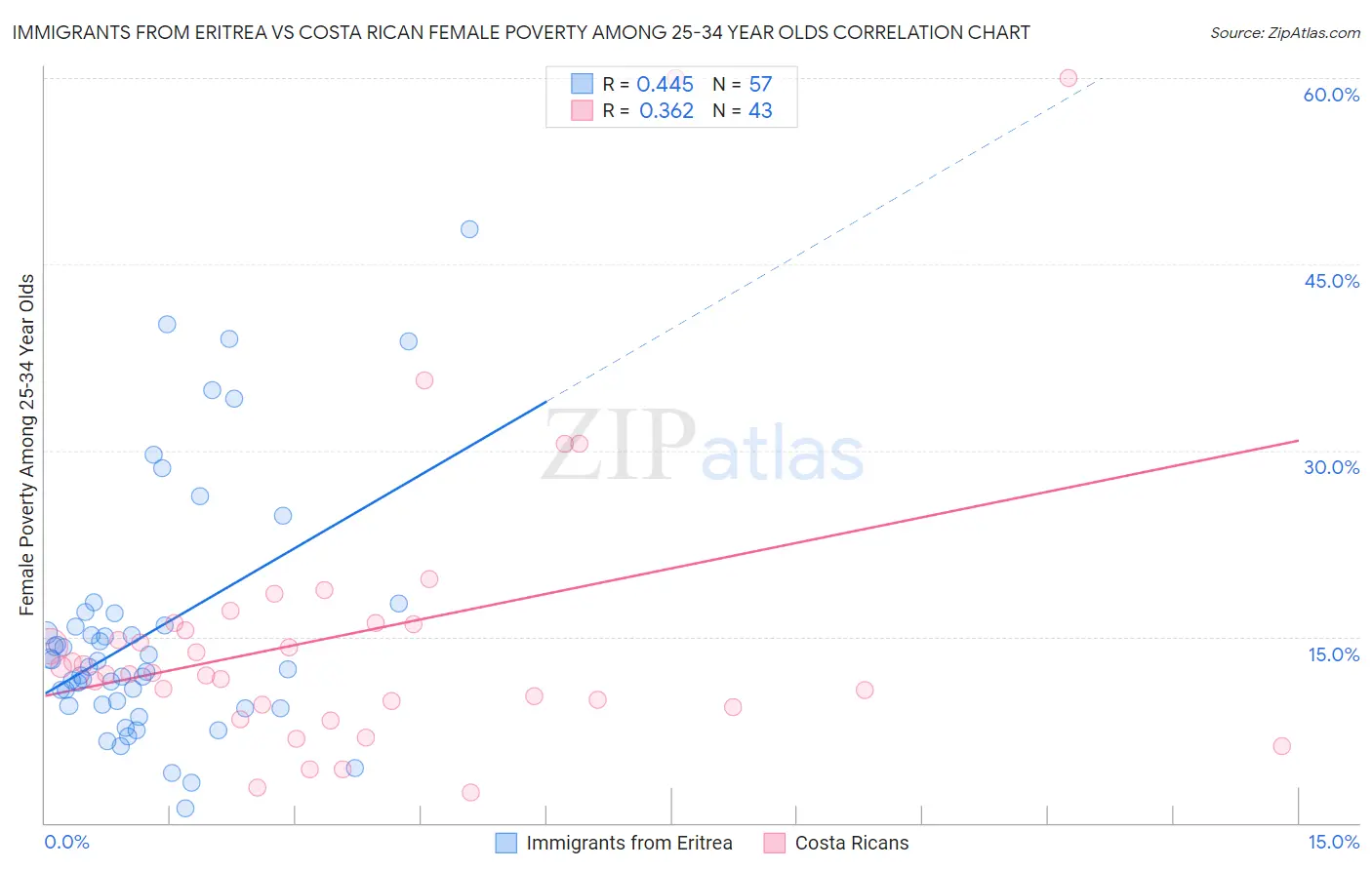 Immigrants from Eritrea vs Costa Rican Female Poverty Among 25-34 Year Olds