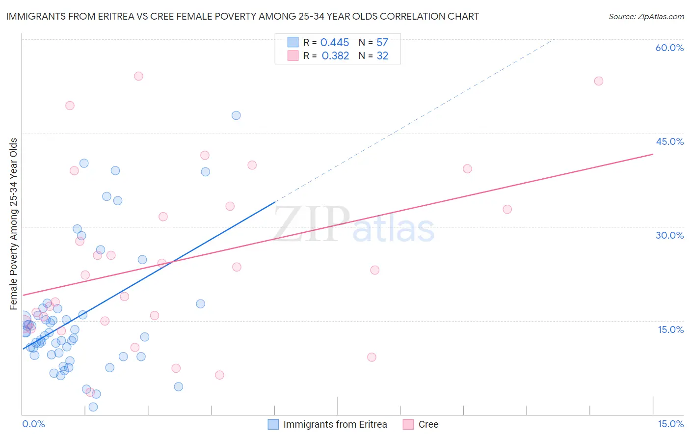 Immigrants from Eritrea vs Cree Female Poverty Among 25-34 Year Olds