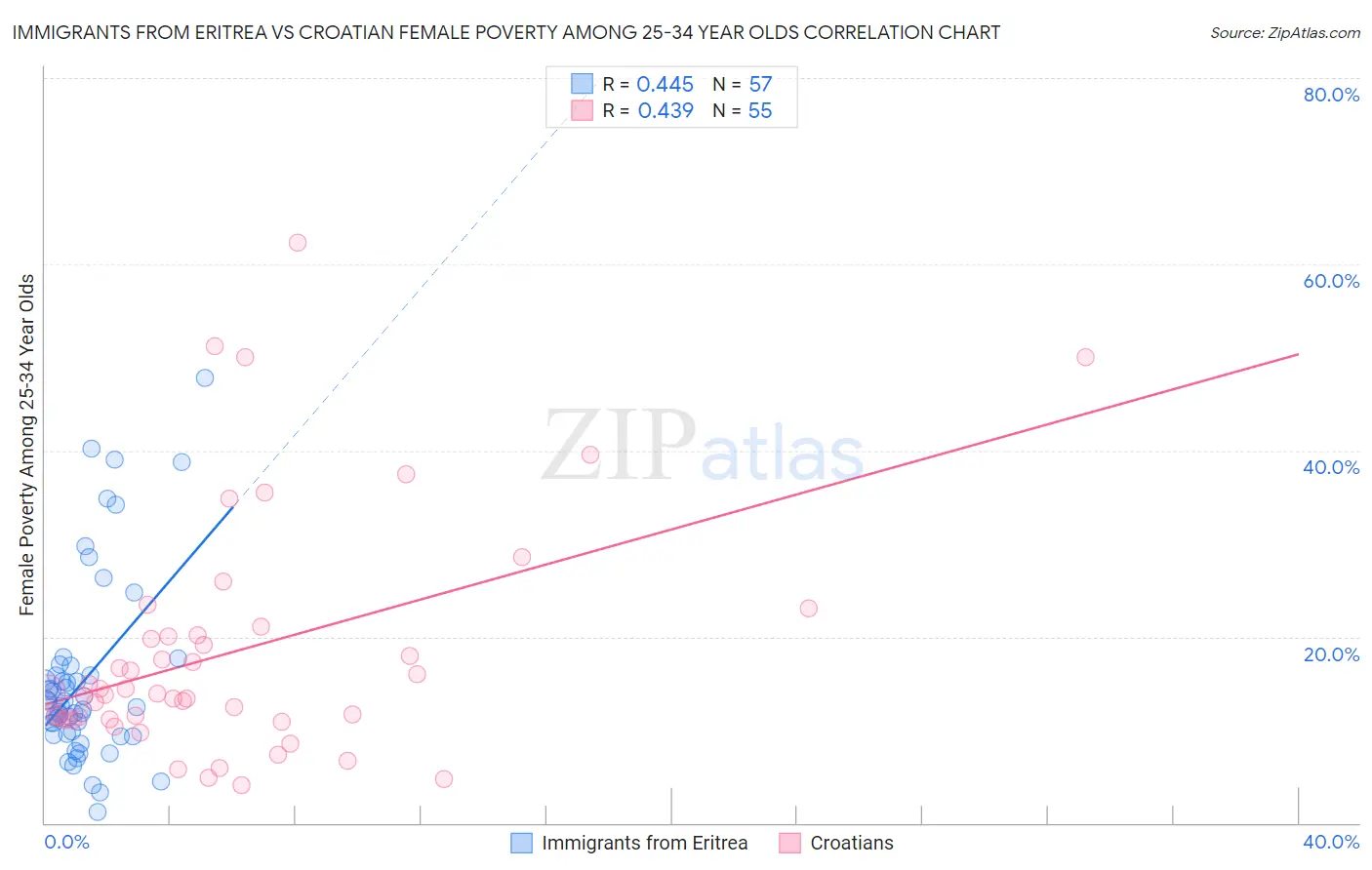 Immigrants from Eritrea vs Croatian Female Poverty Among 25-34 Year Olds