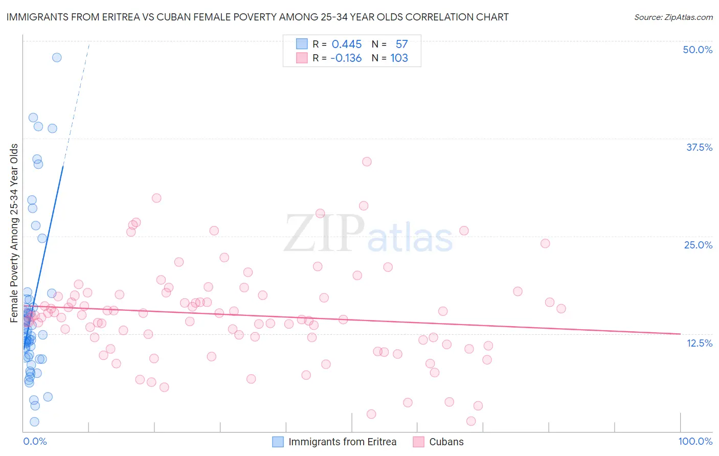 Immigrants from Eritrea vs Cuban Female Poverty Among 25-34 Year Olds