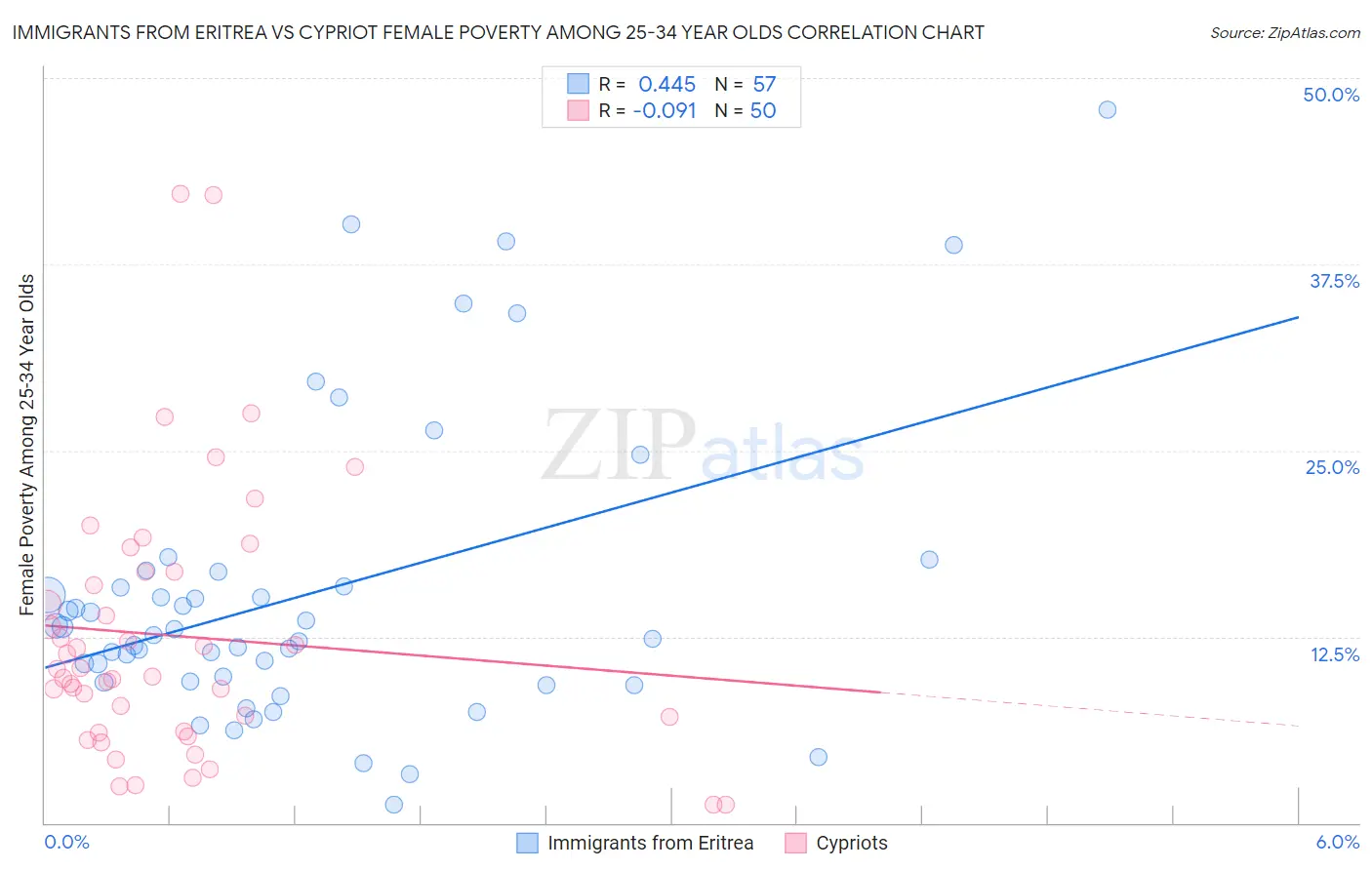 Immigrants from Eritrea vs Cypriot Female Poverty Among 25-34 Year Olds