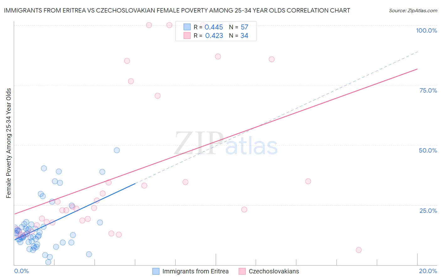 Immigrants from Eritrea vs Czechoslovakian Female Poverty Among 25-34 Year Olds