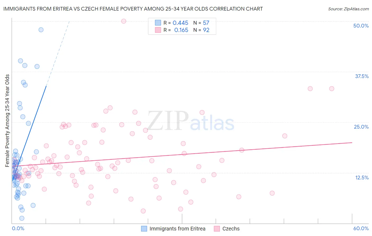 Immigrants from Eritrea vs Czech Female Poverty Among 25-34 Year Olds
