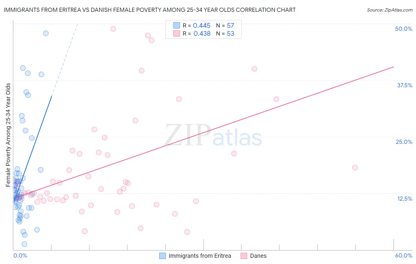 Immigrants from Eritrea vs Danish Female Poverty Among 25-34 Year Olds