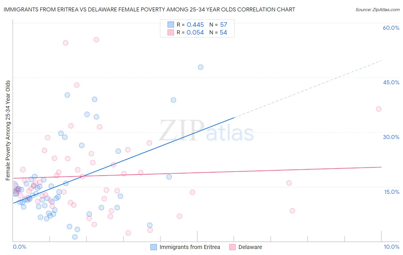 Immigrants from Eritrea vs Delaware Female Poverty Among 25-34 Year Olds
