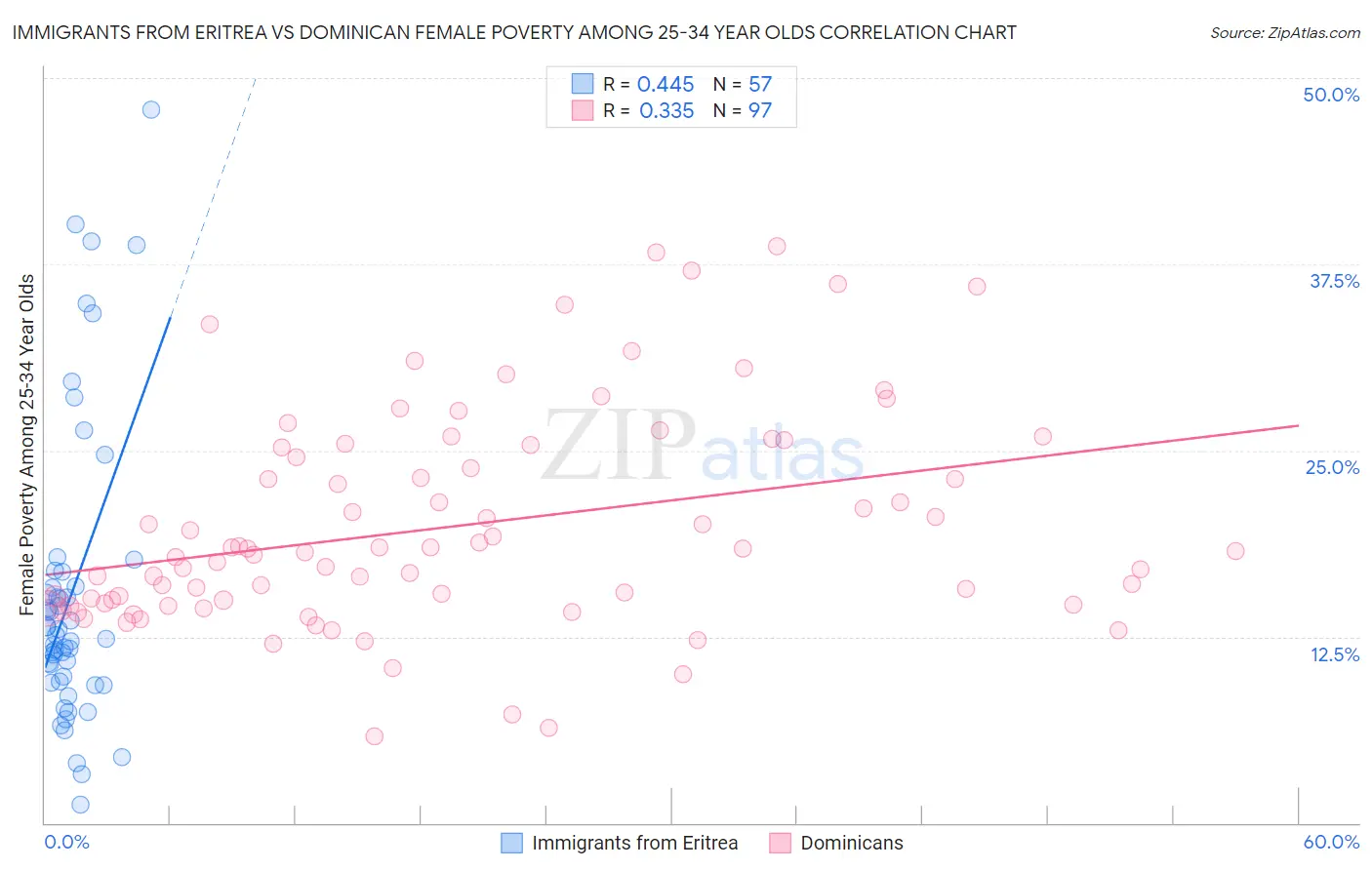 Immigrants from Eritrea vs Dominican Female Poverty Among 25-34 Year Olds