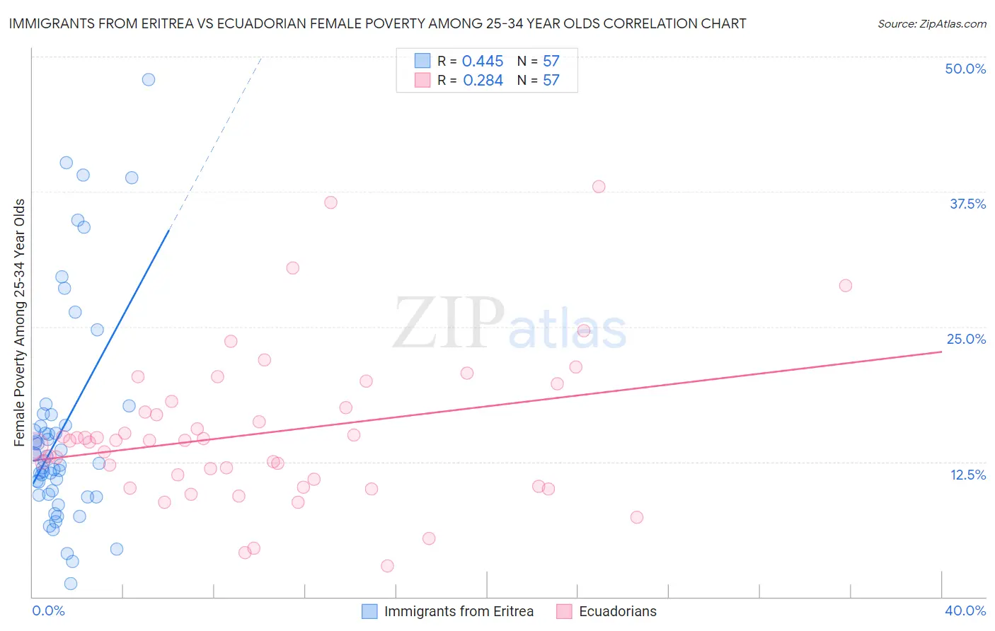 Immigrants from Eritrea vs Ecuadorian Female Poverty Among 25-34 Year Olds