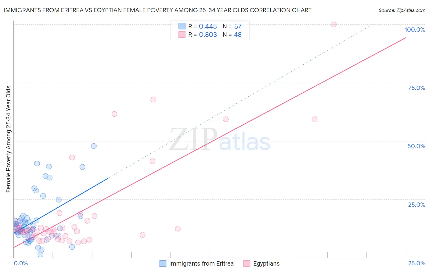 Immigrants from Eritrea vs Egyptian Female Poverty Among 25-34 Year Olds