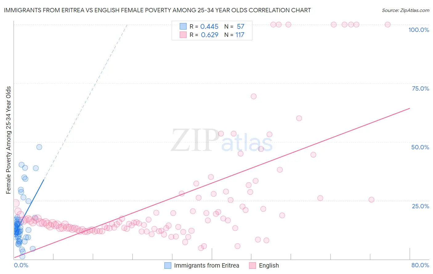 Immigrants from Eritrea vs English Female Poverty Among 25-34 Year Olds