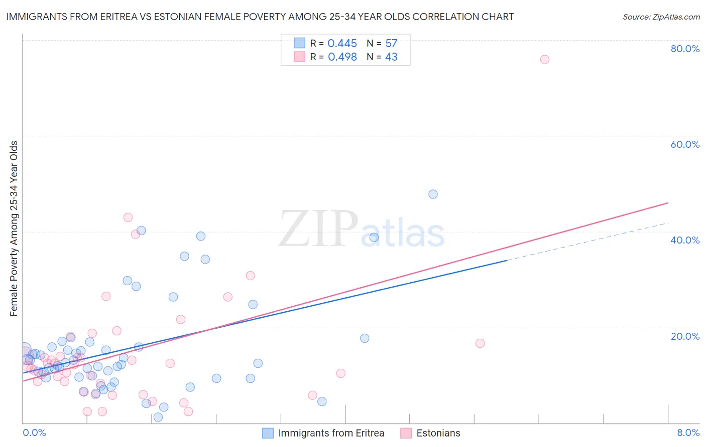 Immigrants from Eritrea vs Estonian Female Poverty Among 25-34 Year Olds