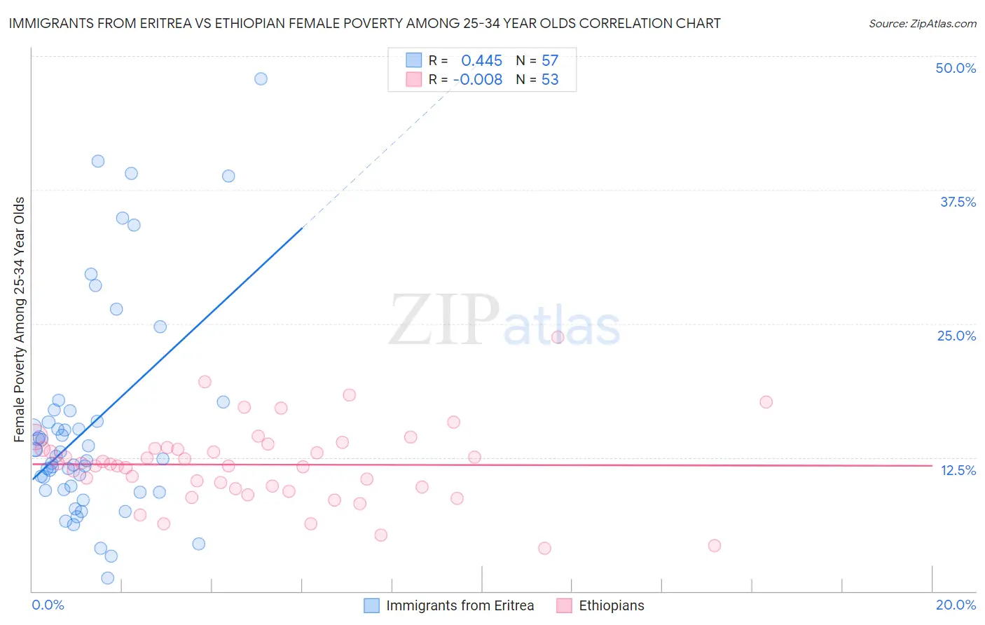 Immigrants from Eritrea vs Ethiopian Female Poverty Among 25-34 Year Olds