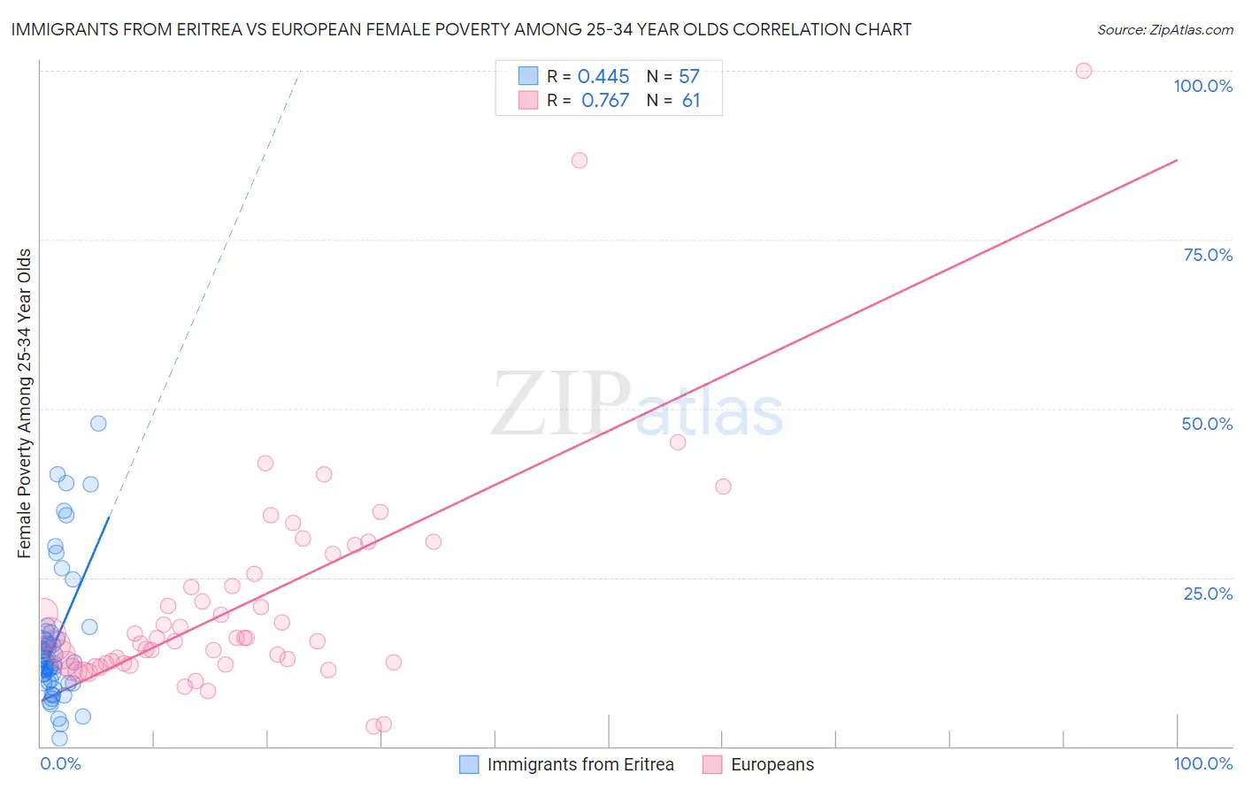 Immigrants from Eritrea vs European Female Poverty Among 25-34 Year Olds