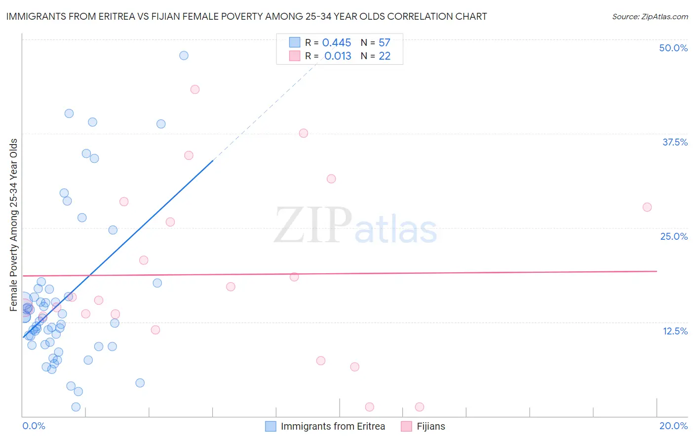Immigrants from Eritrea vs Fijian Female Poverty Among 25-34 Year Olds