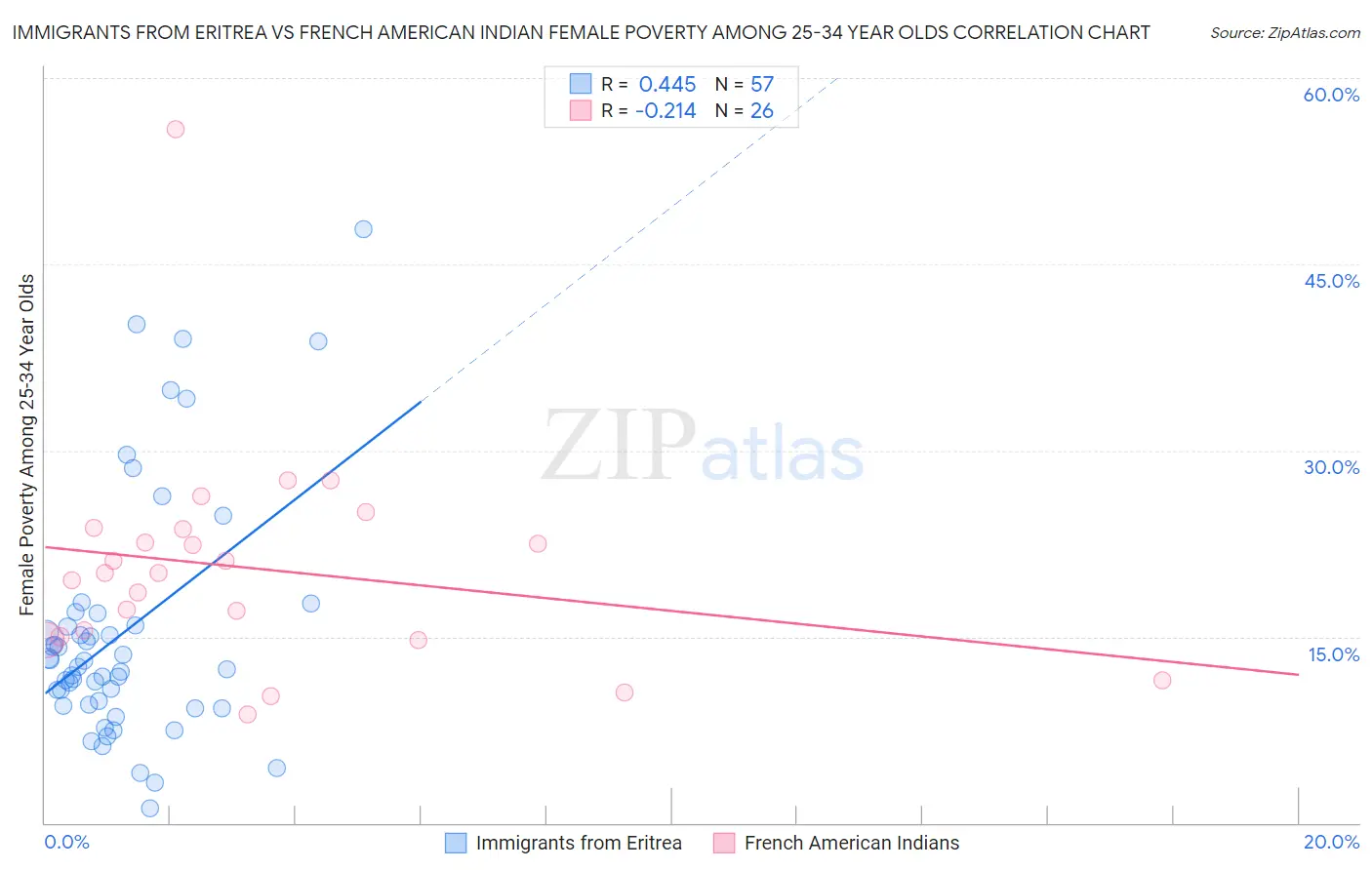 Immigrants from Eritrea vs French American Indian Female Poverty Among 25-34 Year Olds