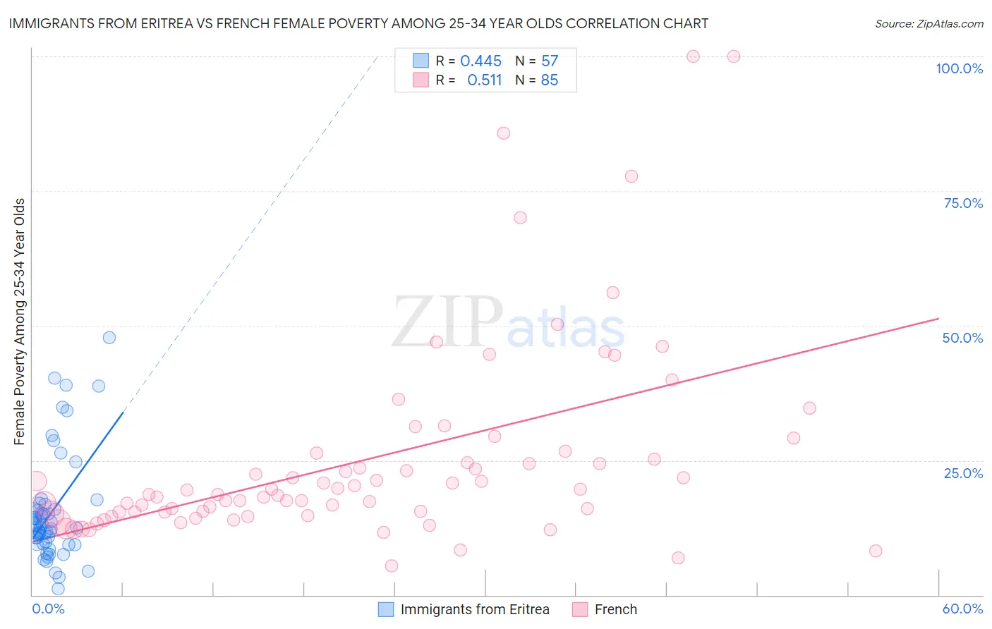 Immigrants from Eritrea vs French Female Poverty Among 25-34 Year Olds