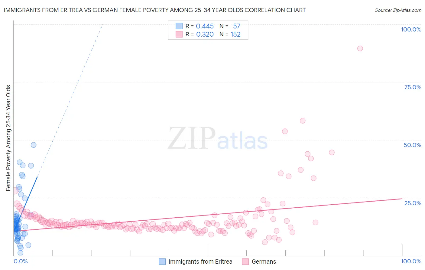 Immigrants from Eritrea vs German Female Poverty Among 25-34 Year Olds