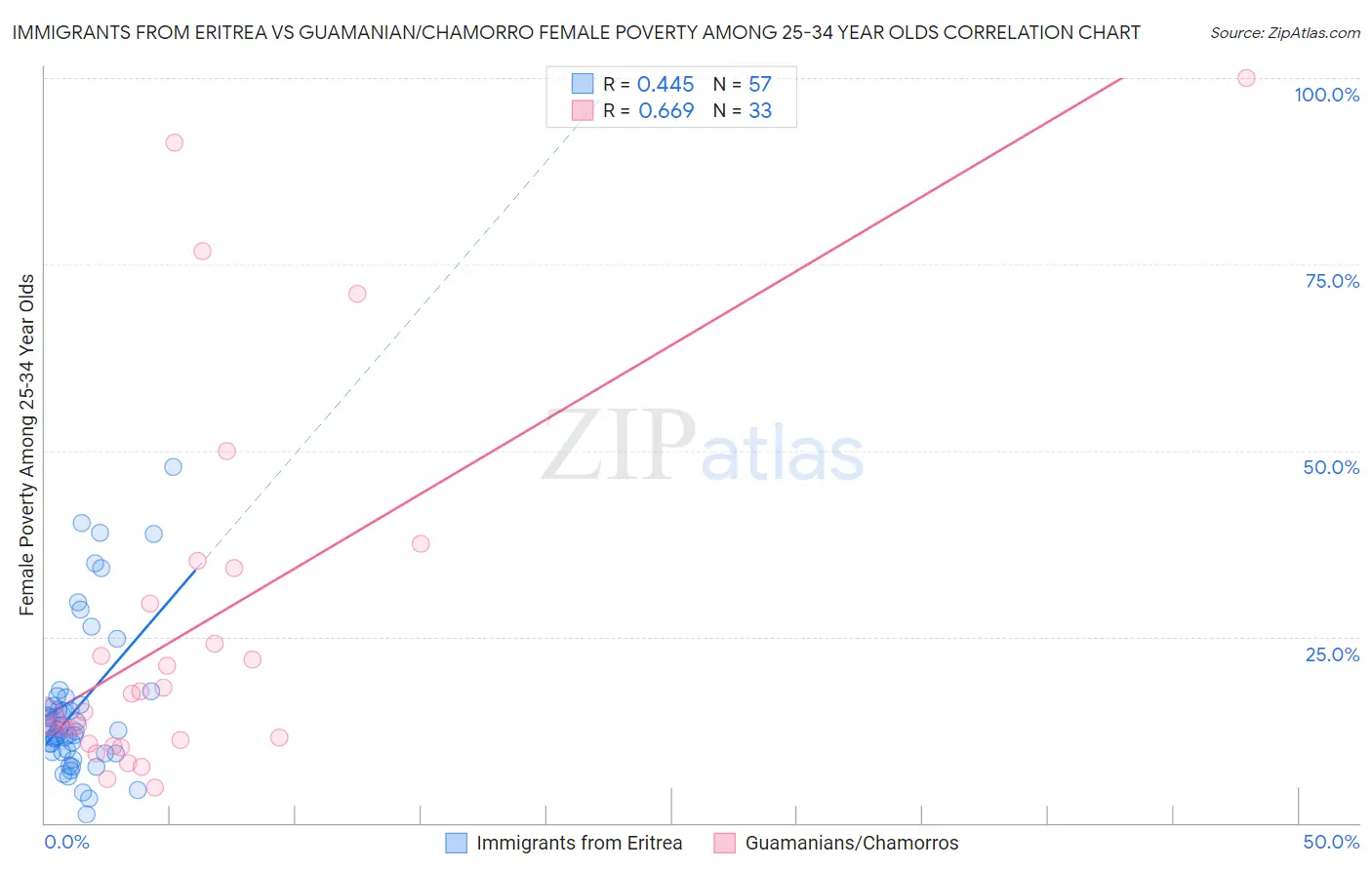 Immigrants from Eritrea vs Guamanian/Chamorro Female Poverty Among 25-34 Year Olds