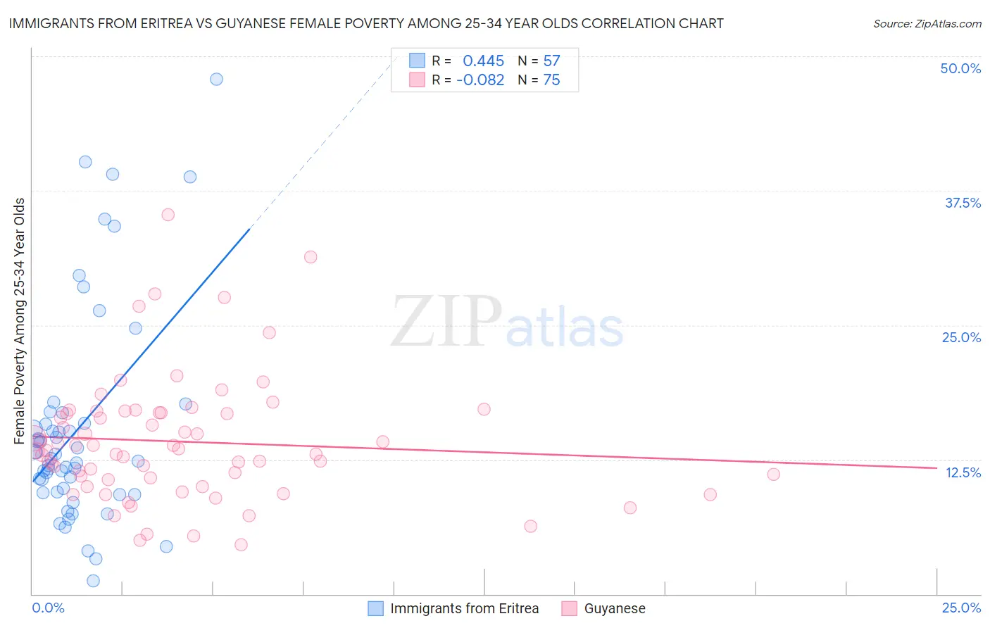 Immigrants from Eritrea vs Guyanese Female Poverty Among 25-34 Year Olds